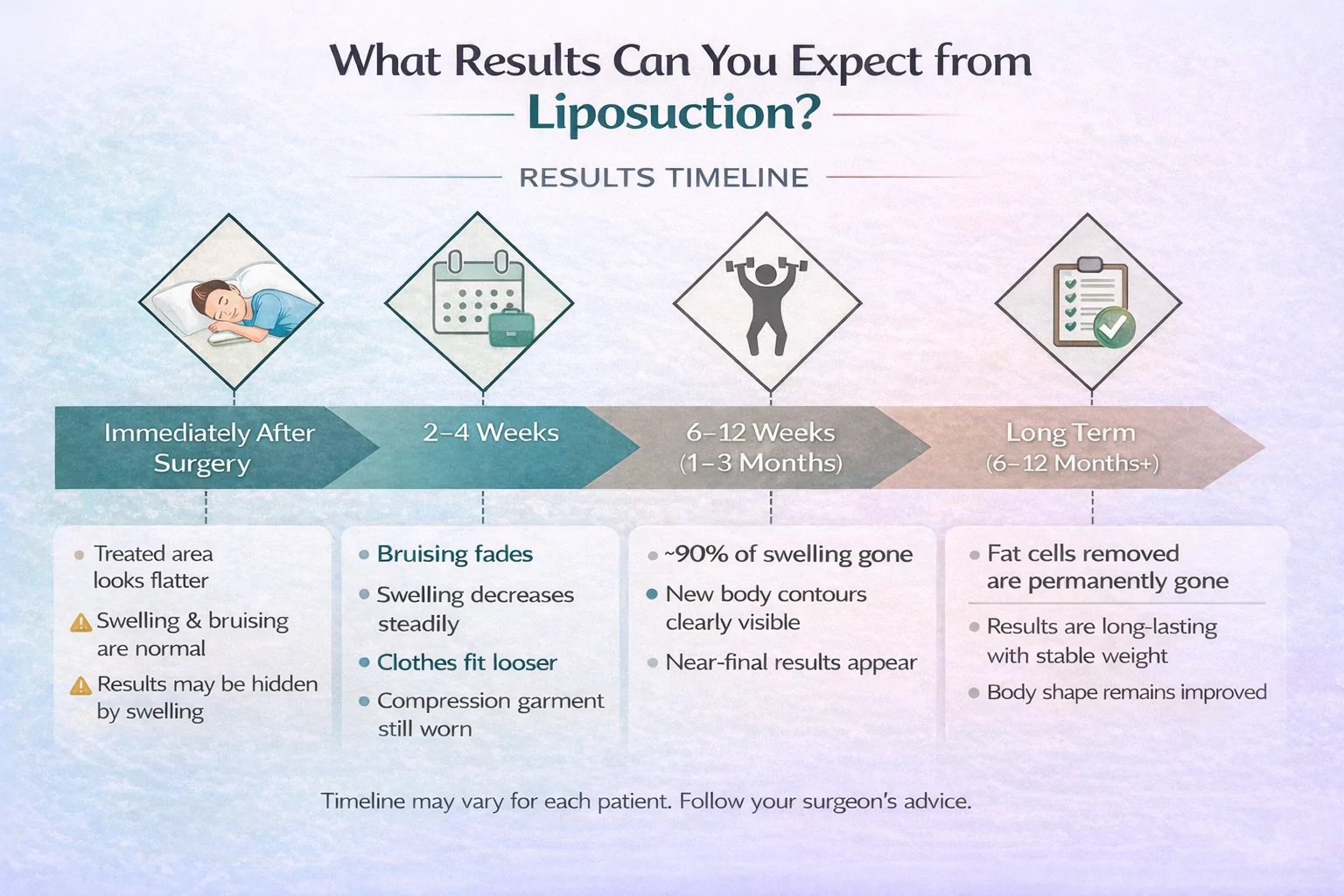 liposuction results timeline